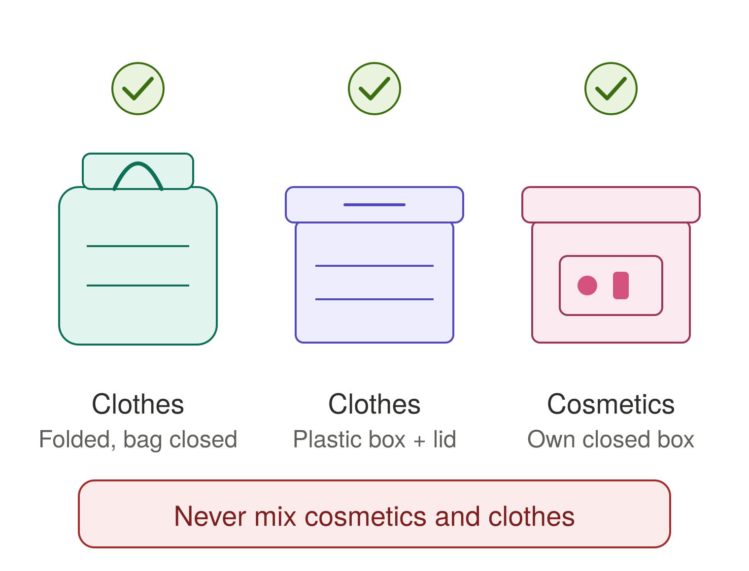 Packing example: folded clothes in a closed bag, folded clothes in a lidded plastic box, and cosmetics in their own closed box.