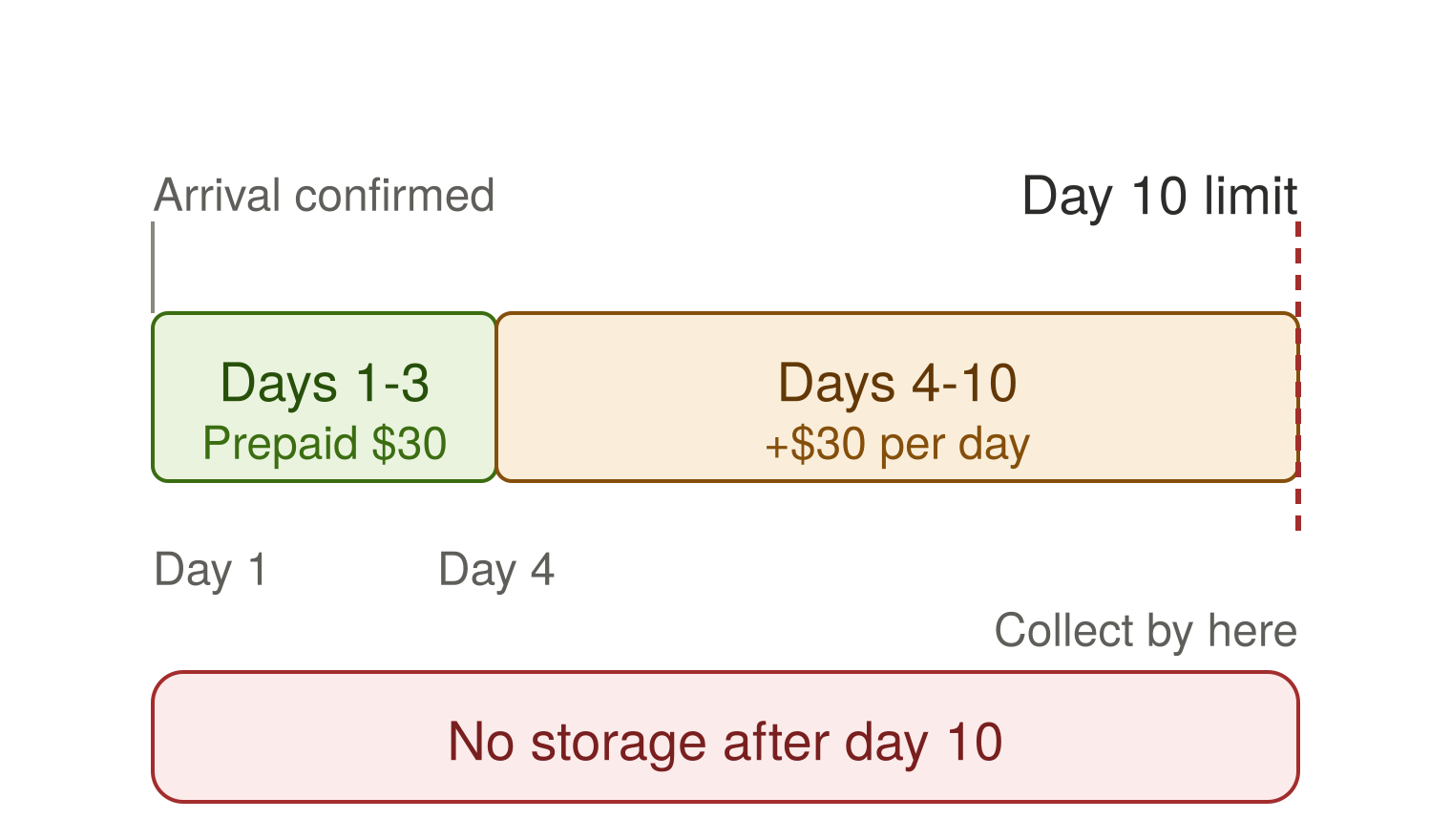 Storage timeline: days 1 to 3 are covered by the prepaid $30, days 4 to 10 cost $30 per day, and goods cannot be stored after day 10.